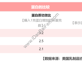 蛋白质的种类介绍以及不同蛋白质功效对比