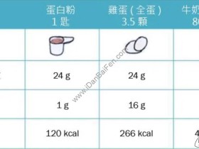蛋白粉热量、脂肪、胆固醇含量与食物含量的对比